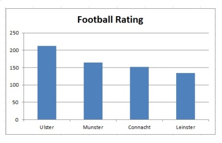 In terms of a competitive provincial championship, we see Ulster quite far ahead due to the fact that most of their counties play in either NFL, Div. 1 or 2. Leinster is the least competitive because most play in NFL, Div. 3 or 4.